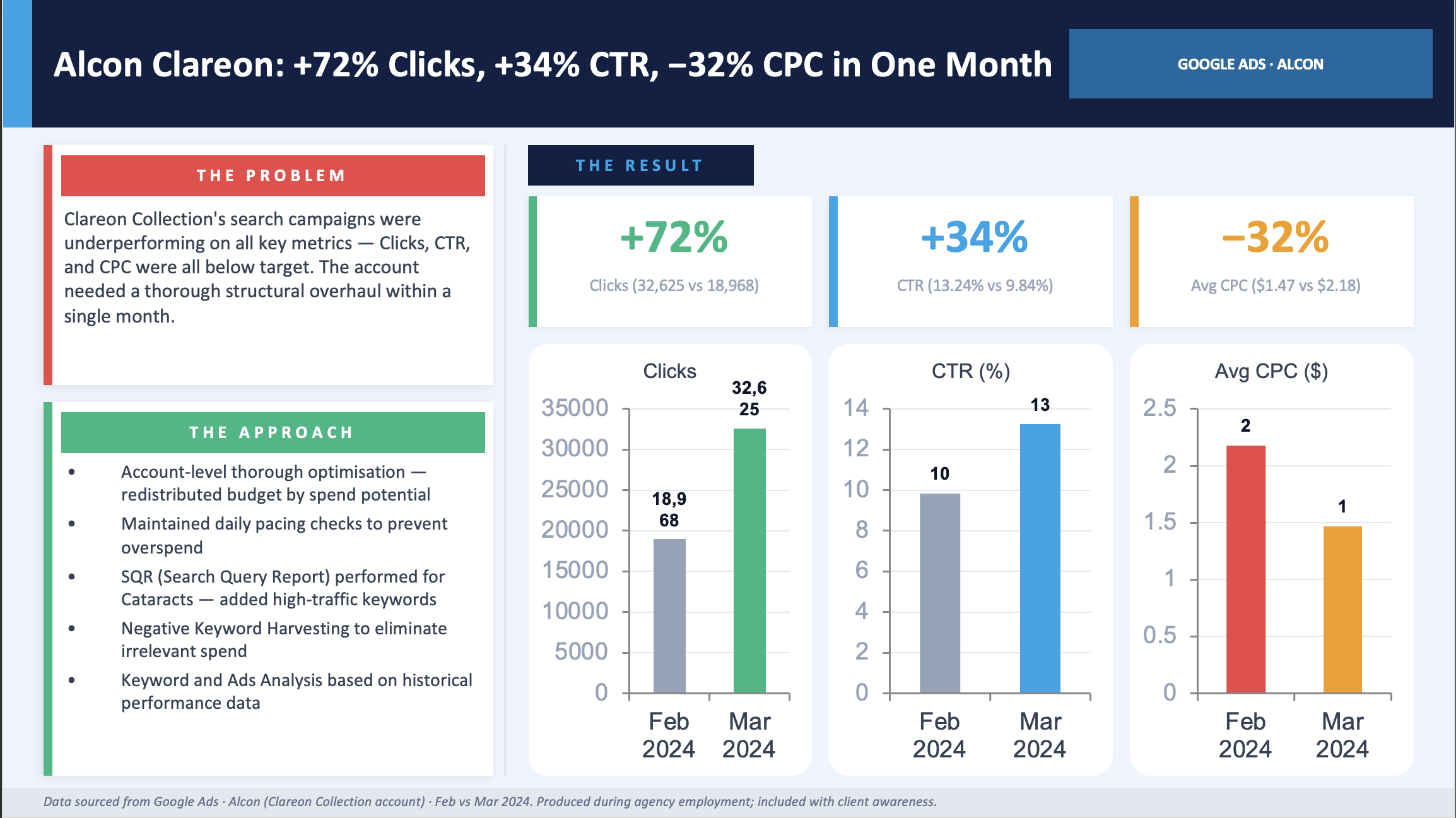 Alcon Clareon: +72% Clicks, +34% CTR, −32% CPC in One Month