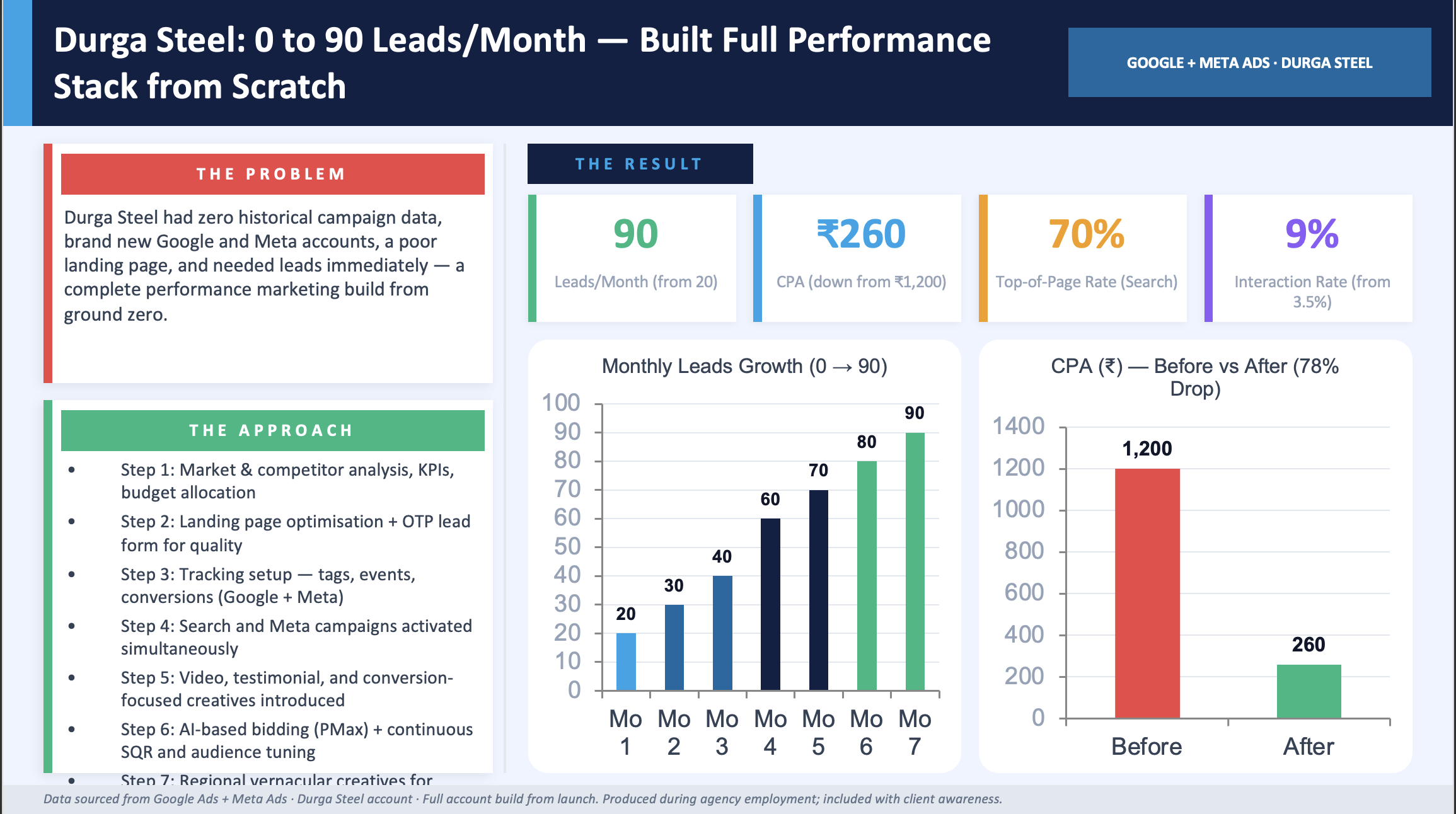 Durga Steel: 0 to 90 Leads/Month — Full Performance Stack from Scratch