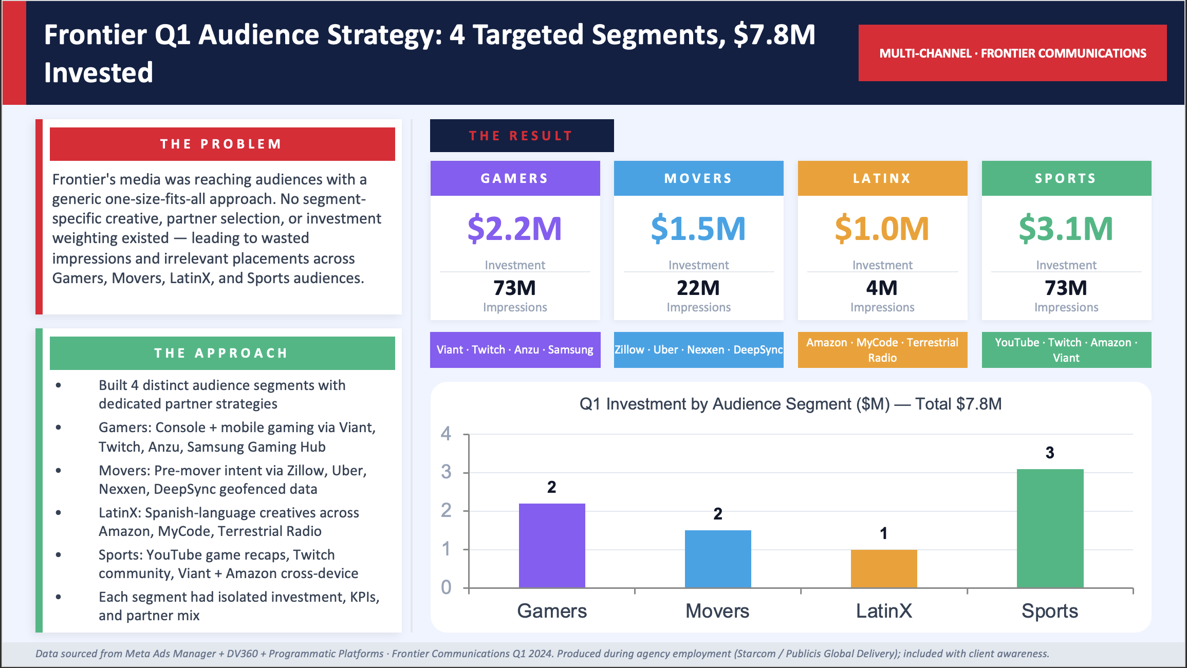 Frontier Q1 Audience Strategy: 4 Targeted Segments, $7.8M Invested