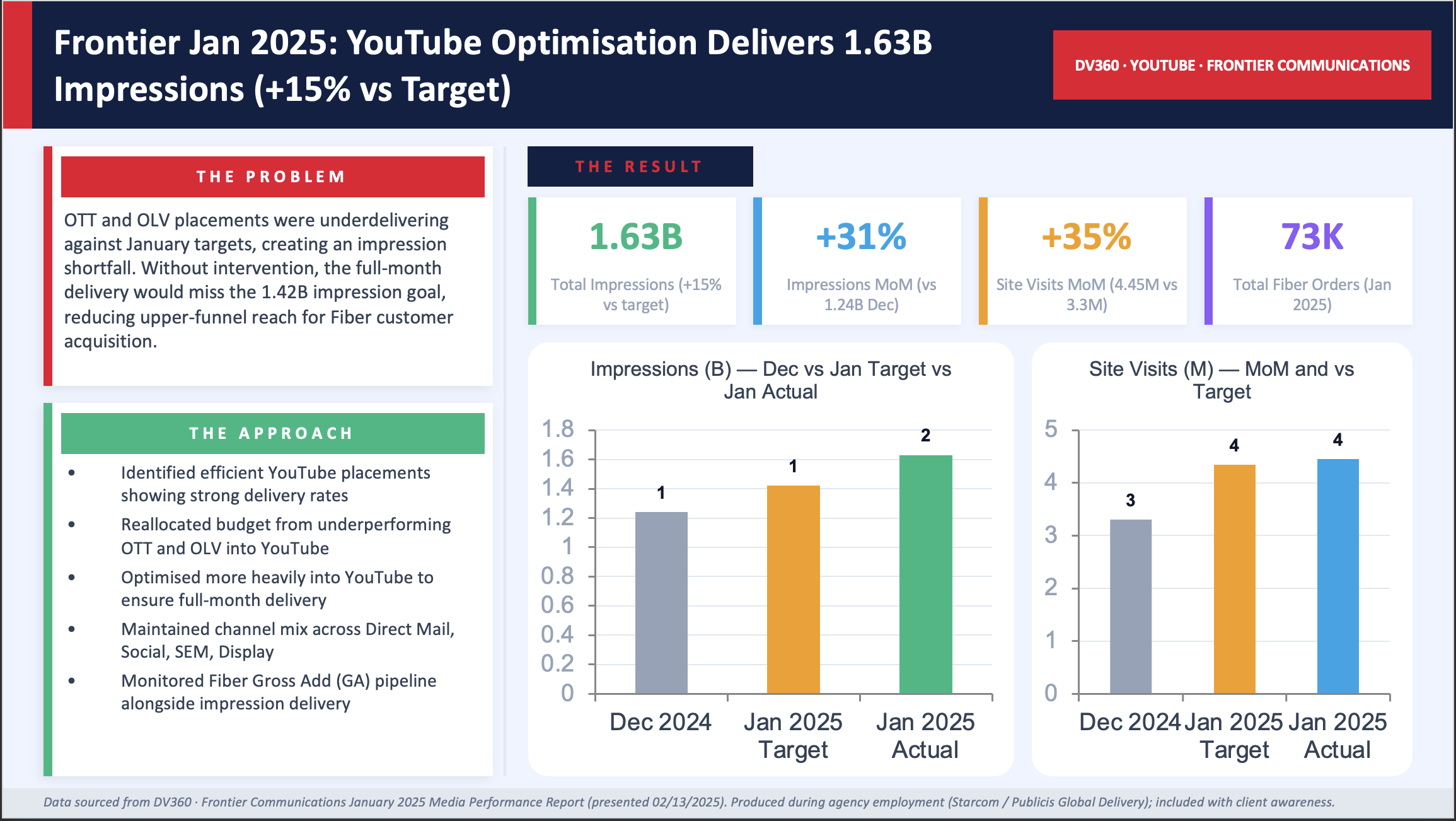 Frontier Jan 2025: YouTube Optimisation Delivers 1.63B Impressions