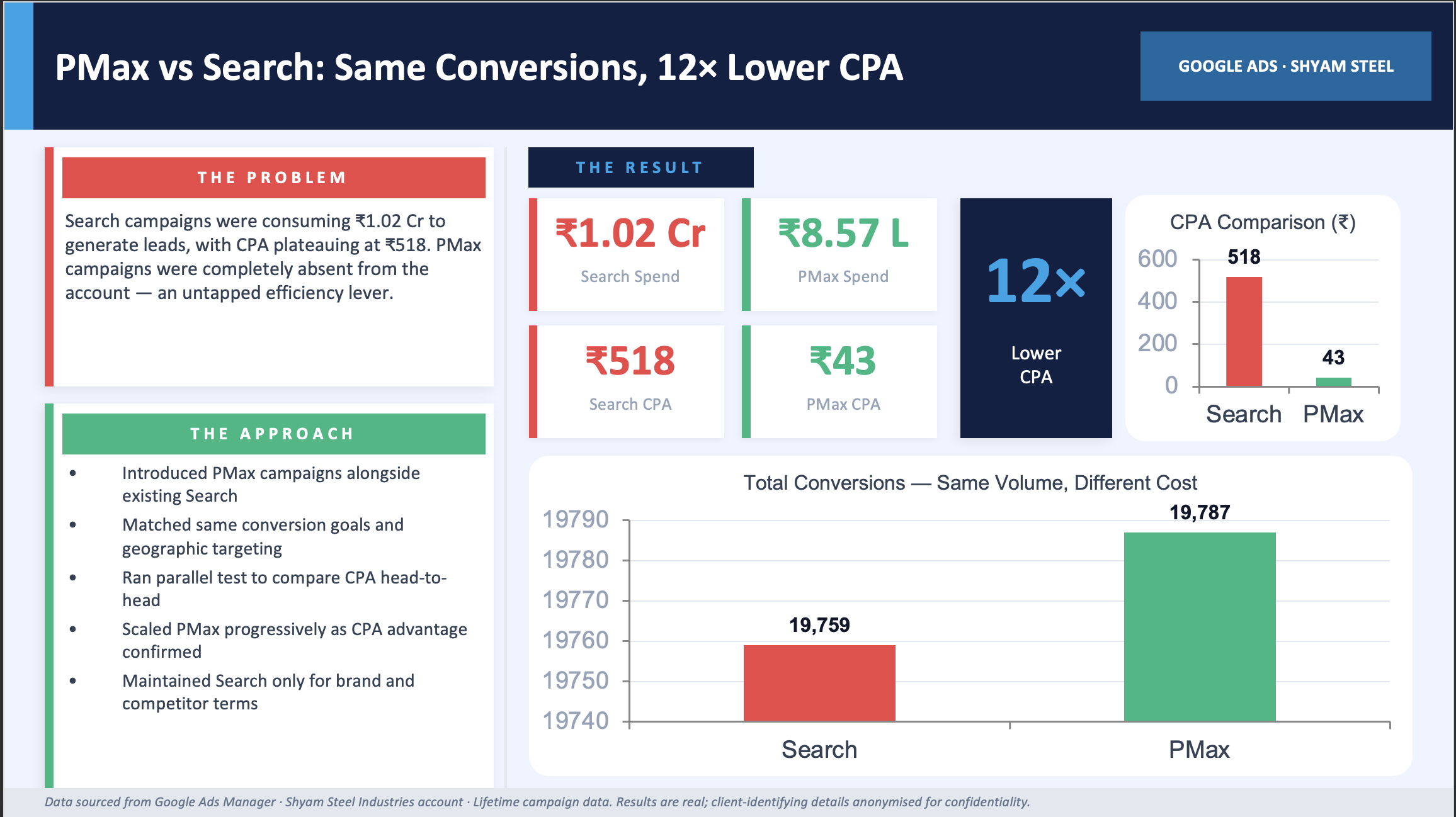 Shyam Steel: PMax vs Search — Same Conversions, 12× Lower CPA