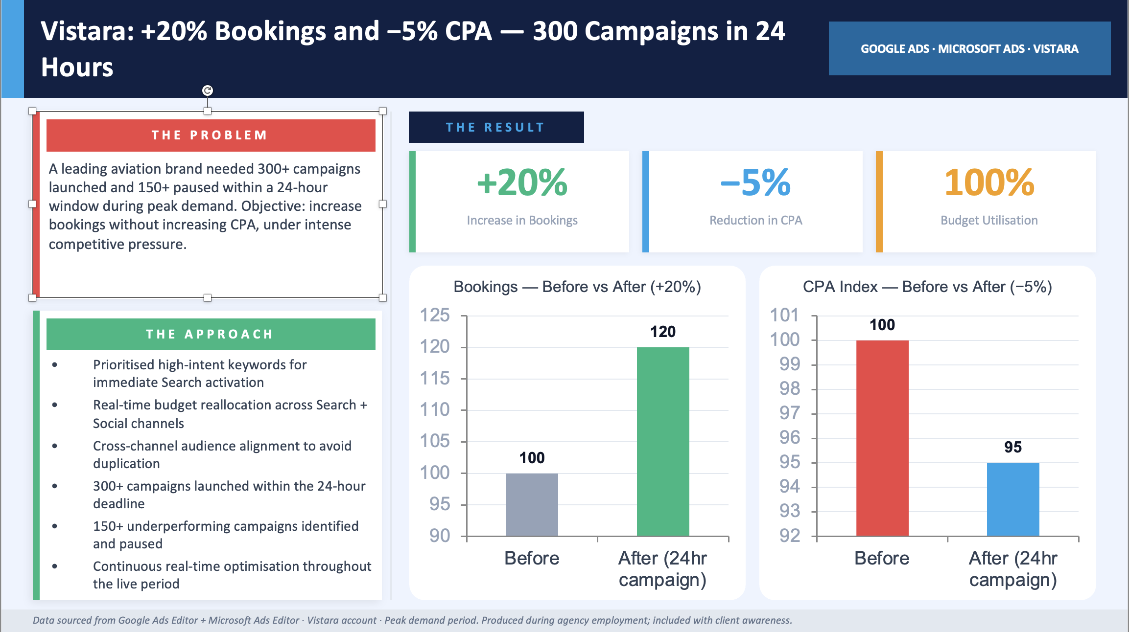 Vistara: +20% Bookings and −5% CPA — 300 Campaigns in 24 Hours