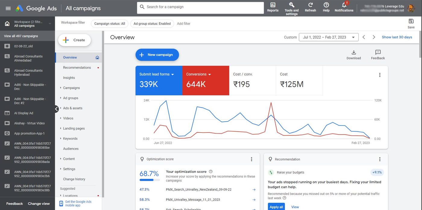 Leverage Edu · 644K Conversions, 339K Leads, ₹195 CPA